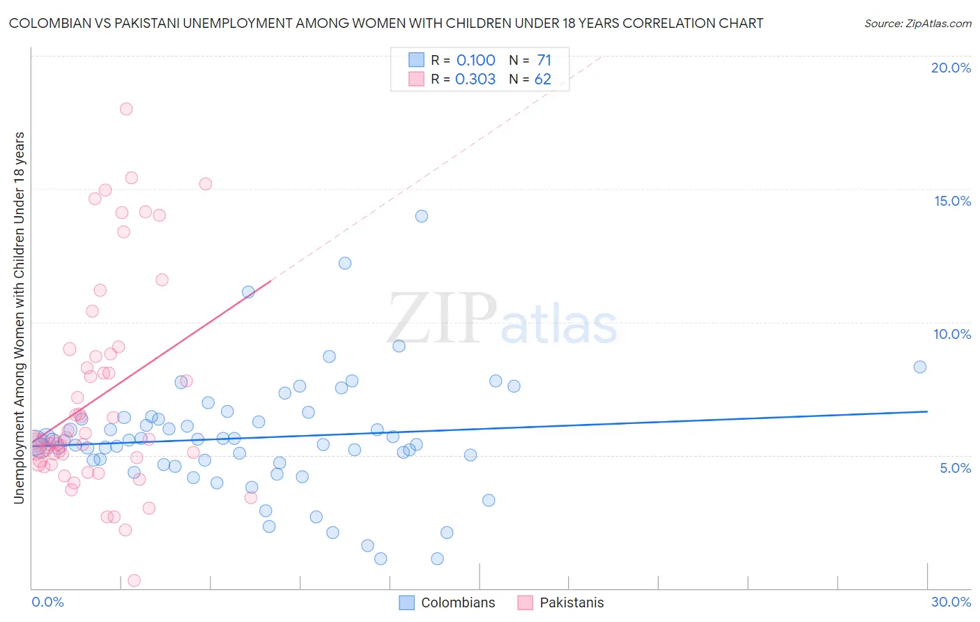 Colombian vs Pakistani Unemployment Among Women with Children Under 18 years