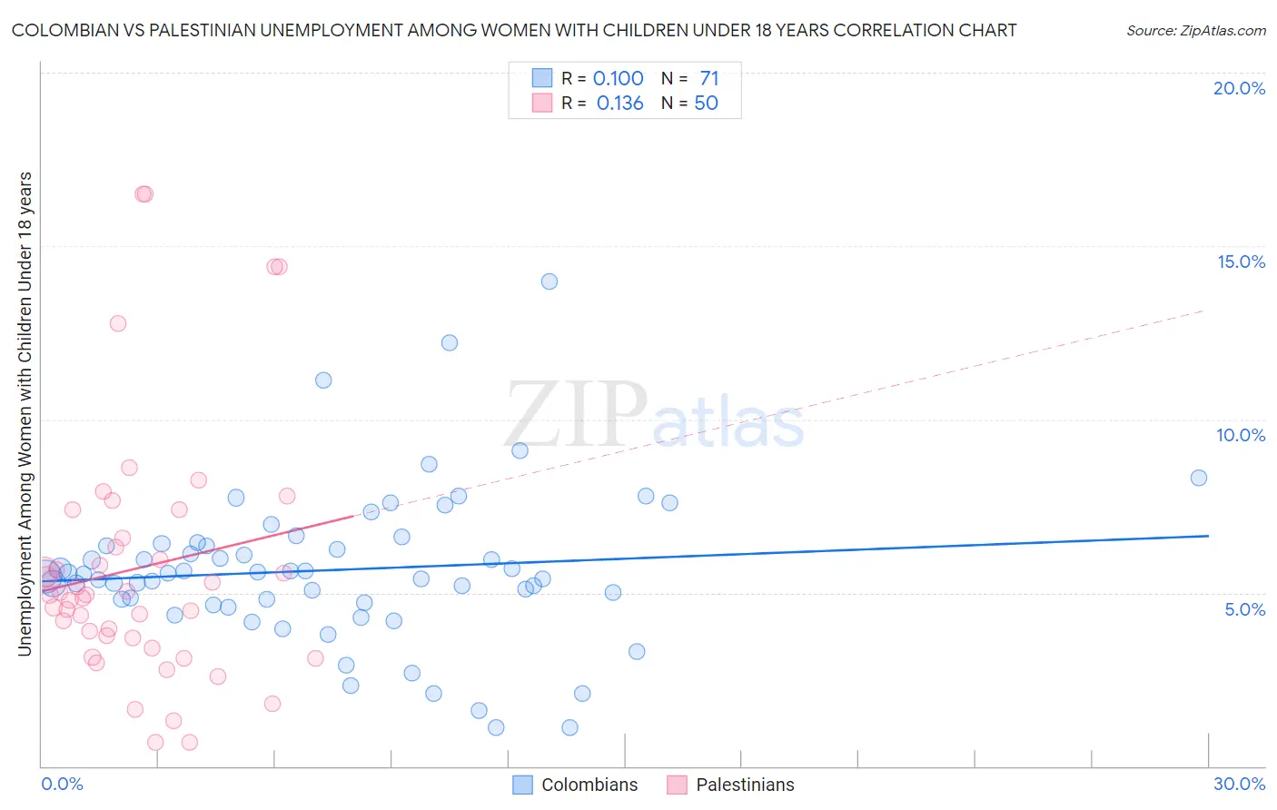 Colombian vs Palestinian Unemployment Among Women with Children Under 18 years