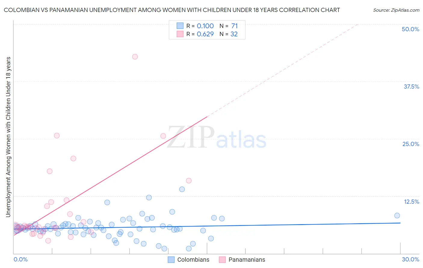 Colombian vs Panamanian Unemployment Among Women with Children Under 18 years