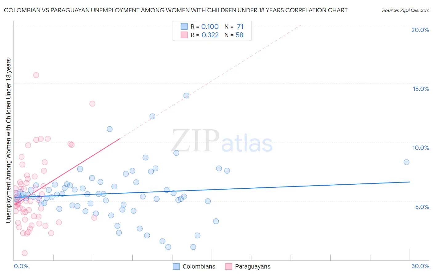 Colombian vs Paraguayan Unemployment Among Women with Children Under 18 years