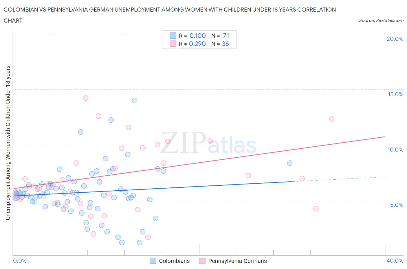 Colombian vs Pennsylvania German Unemployment Among Women with Children Under 18 years