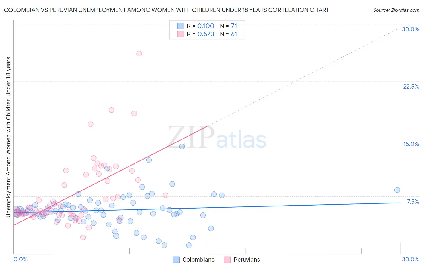 Colombian vs Peruvian Unemployment Among Women with Children Under 18 years