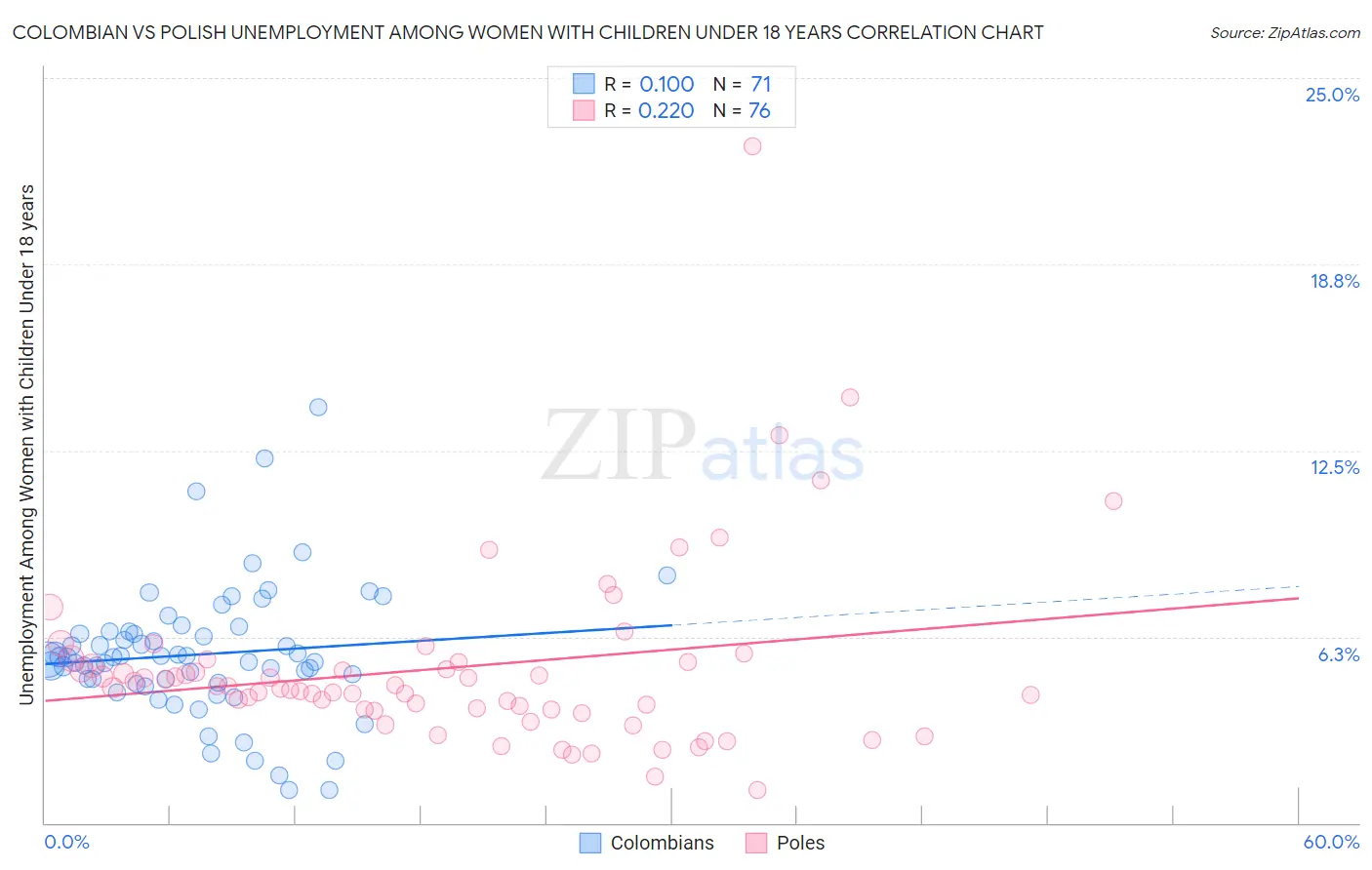 Colombian vs Polish Unemployment Among Women with Children Under 18 years