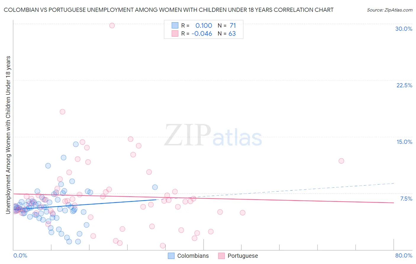 Colombian vs Portuguese Unemployment Among Women with Children Under 18 years