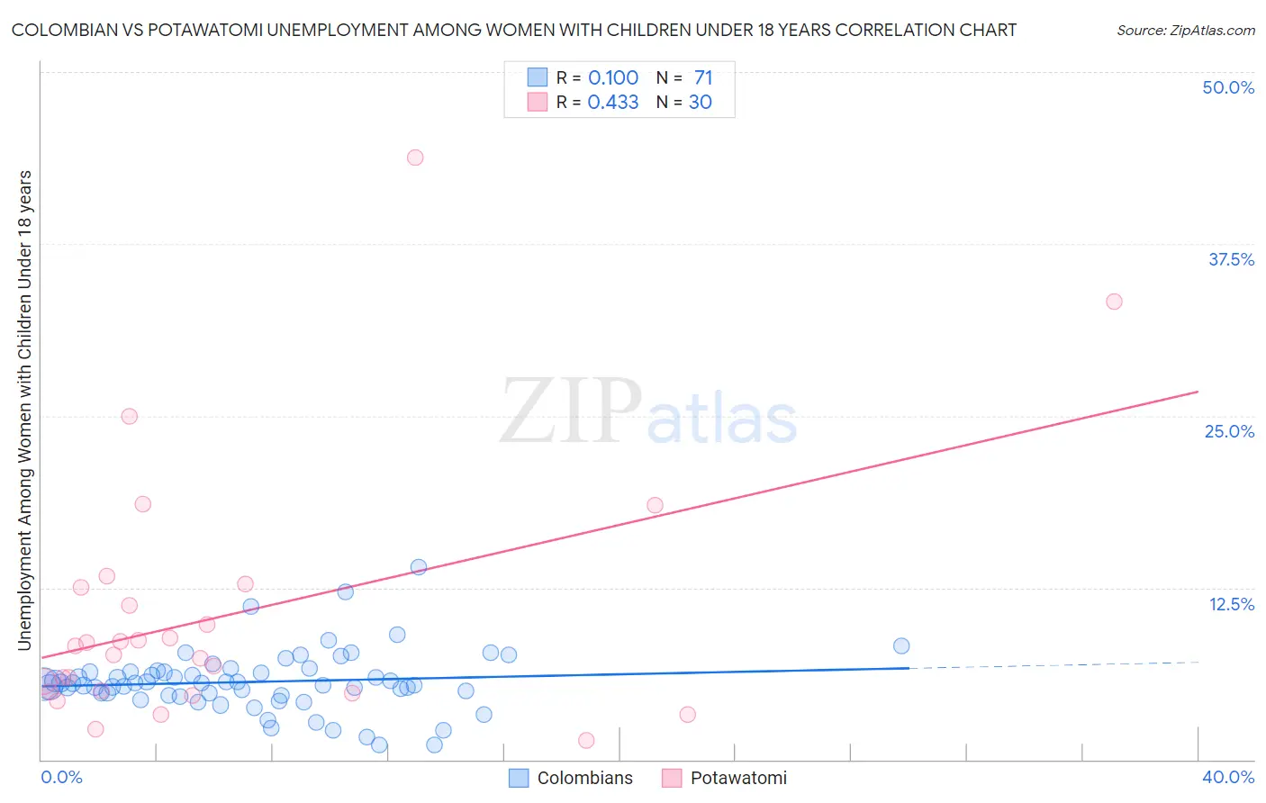 Colombian vs Potawatomi Unemployment Among Women with Children Under 18 years