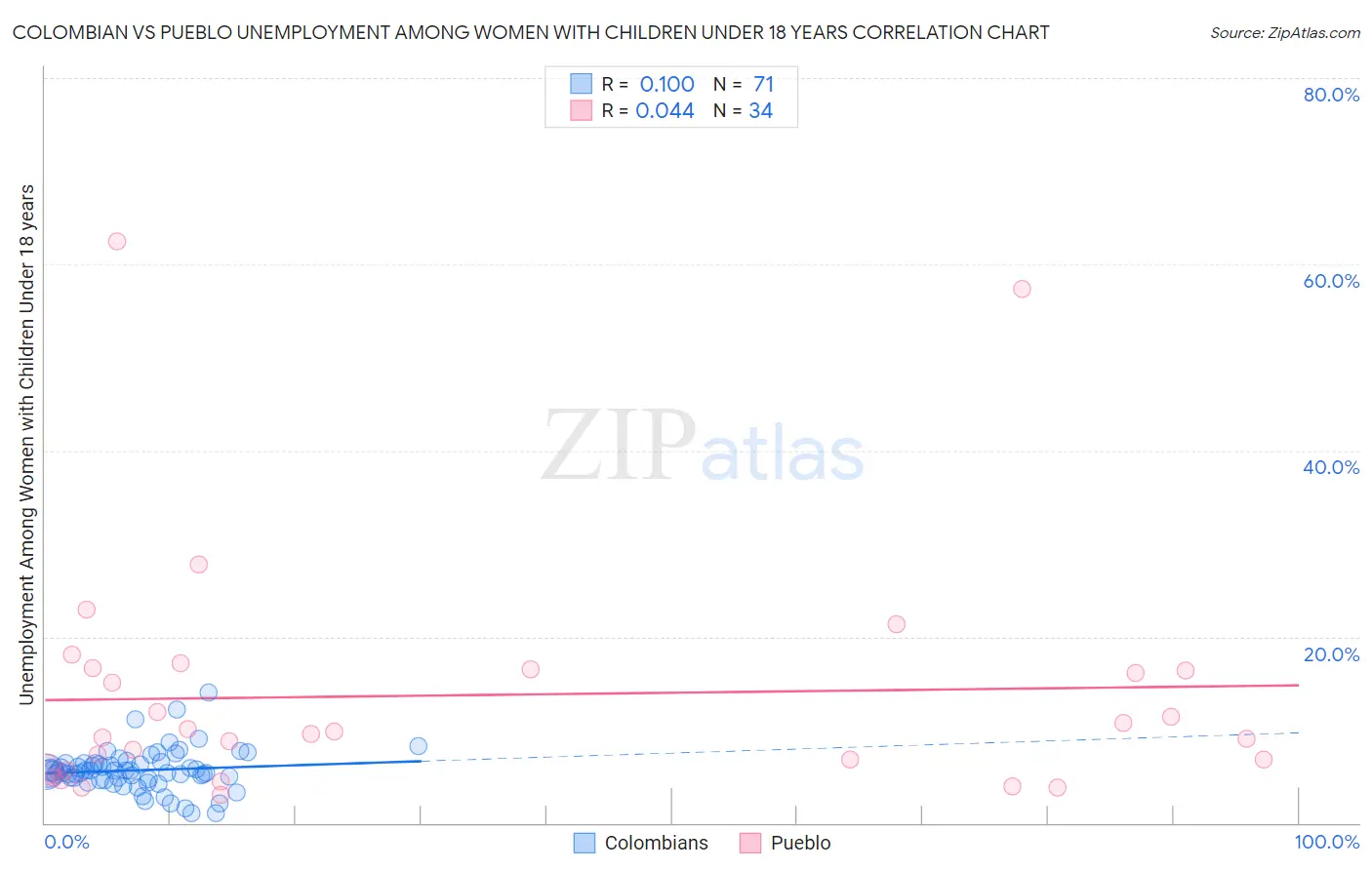 Colombian vs Pueblo Unemployment Among Women with Children Under 18 years