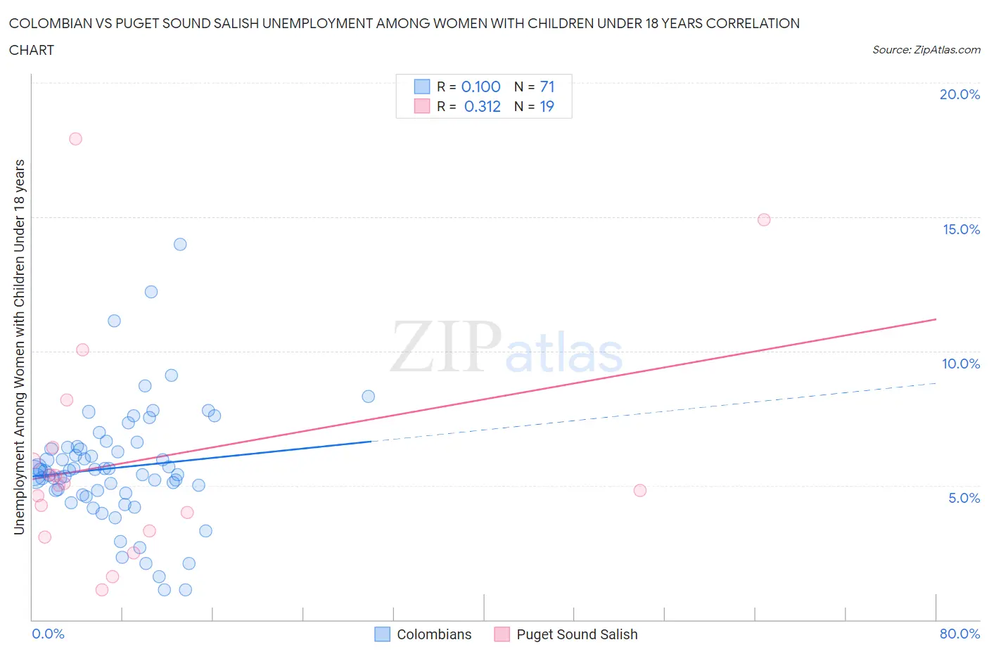 Colombian vs Puget Sound Salish Unemployment Among Women with Children Under 18 years