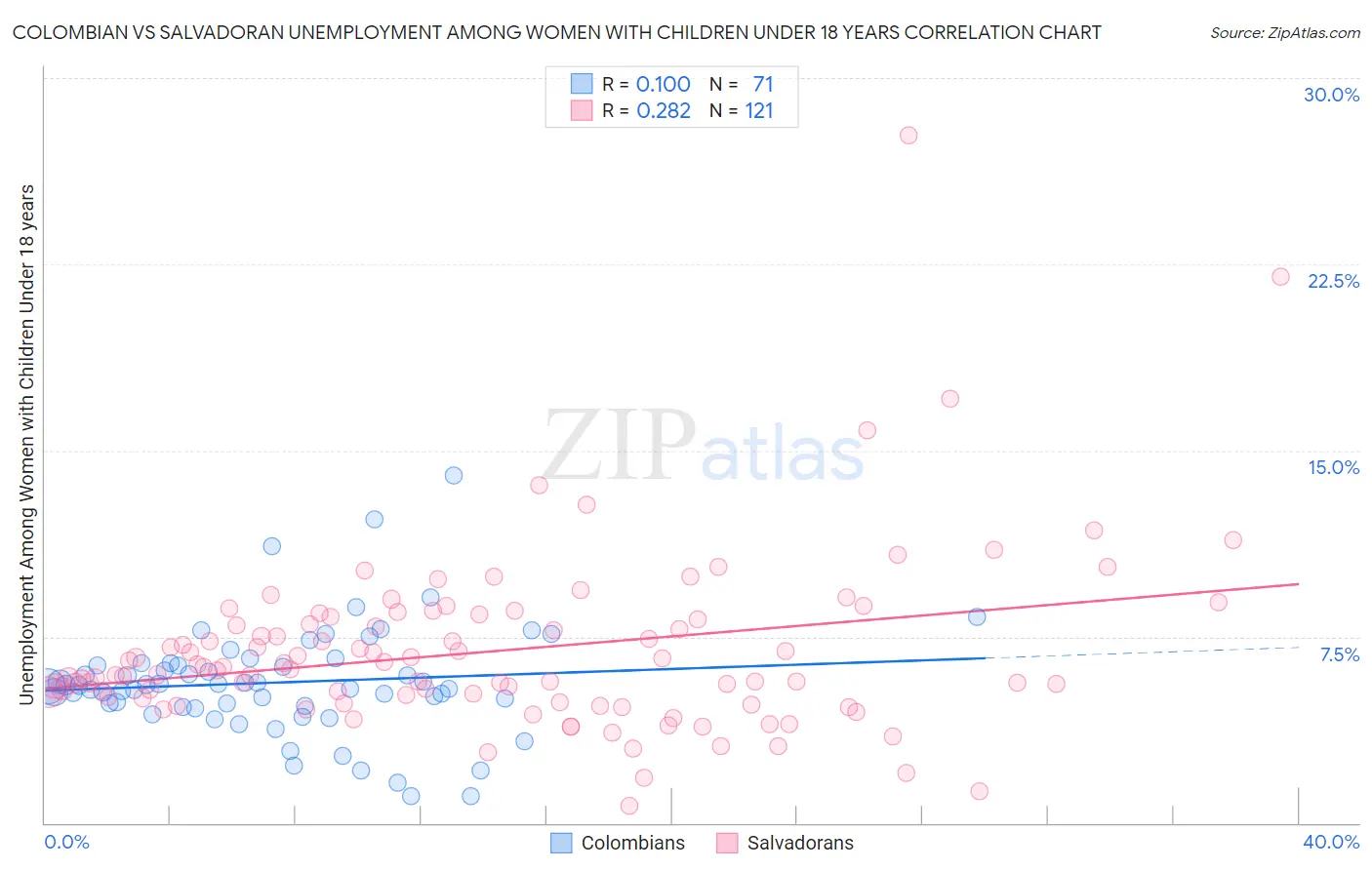 Colombian vs Salvadoran Unemployment Among Women with Children Under 18 years