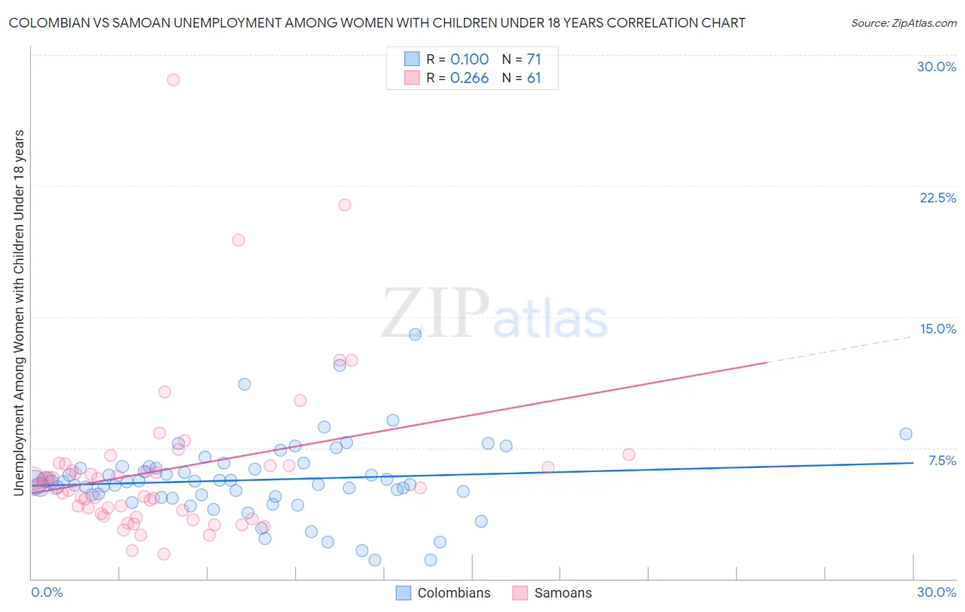 Colombian vs Samoan Unemployment Among Women with Children Under 18 years