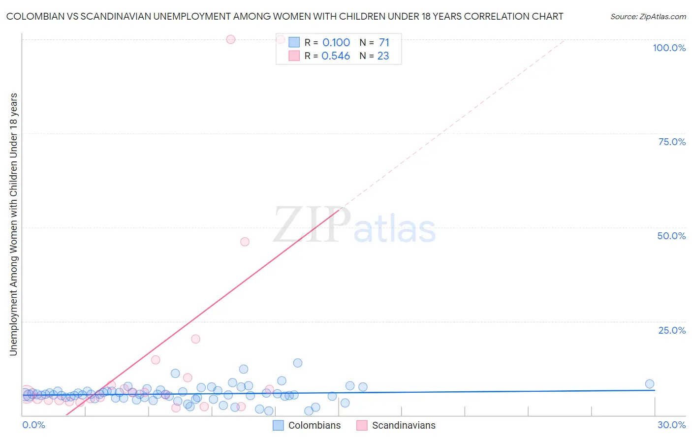 Colombian vs Scandinavian Unemployment Among Women with Children Under 18 years