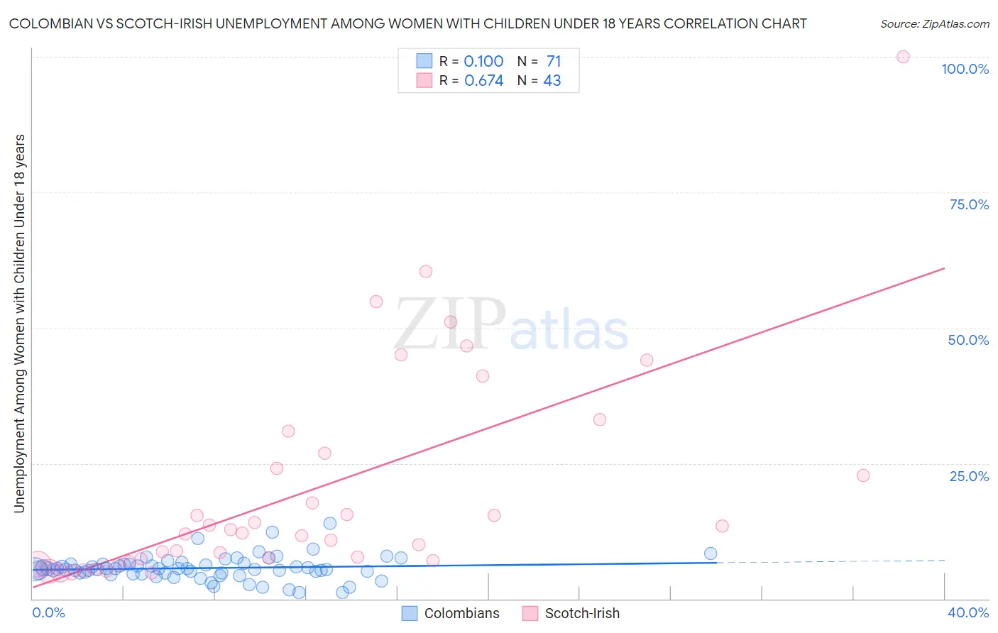 Colombian vs Scotch-Irish Unemployment Among Women with Children Under 18 years