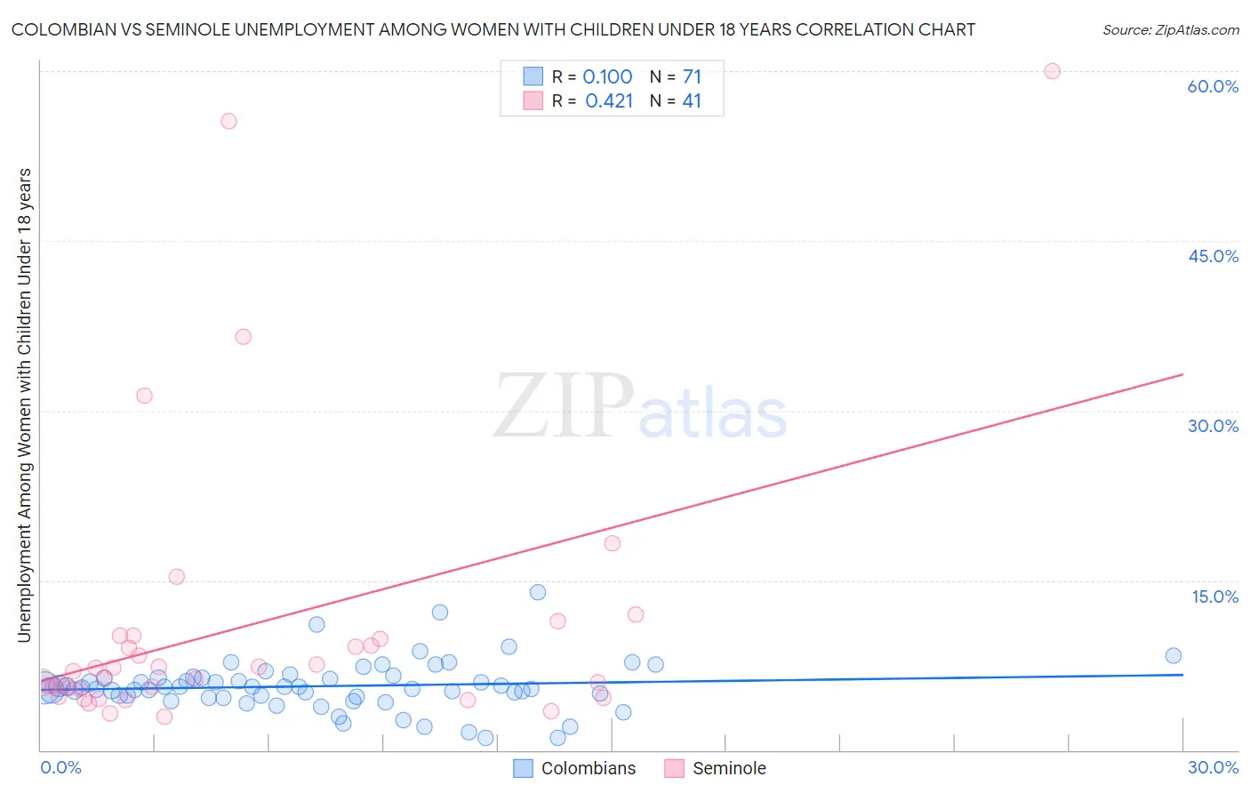 Colombian vs Seminole Unemployment Among Women with Children Under 18 years