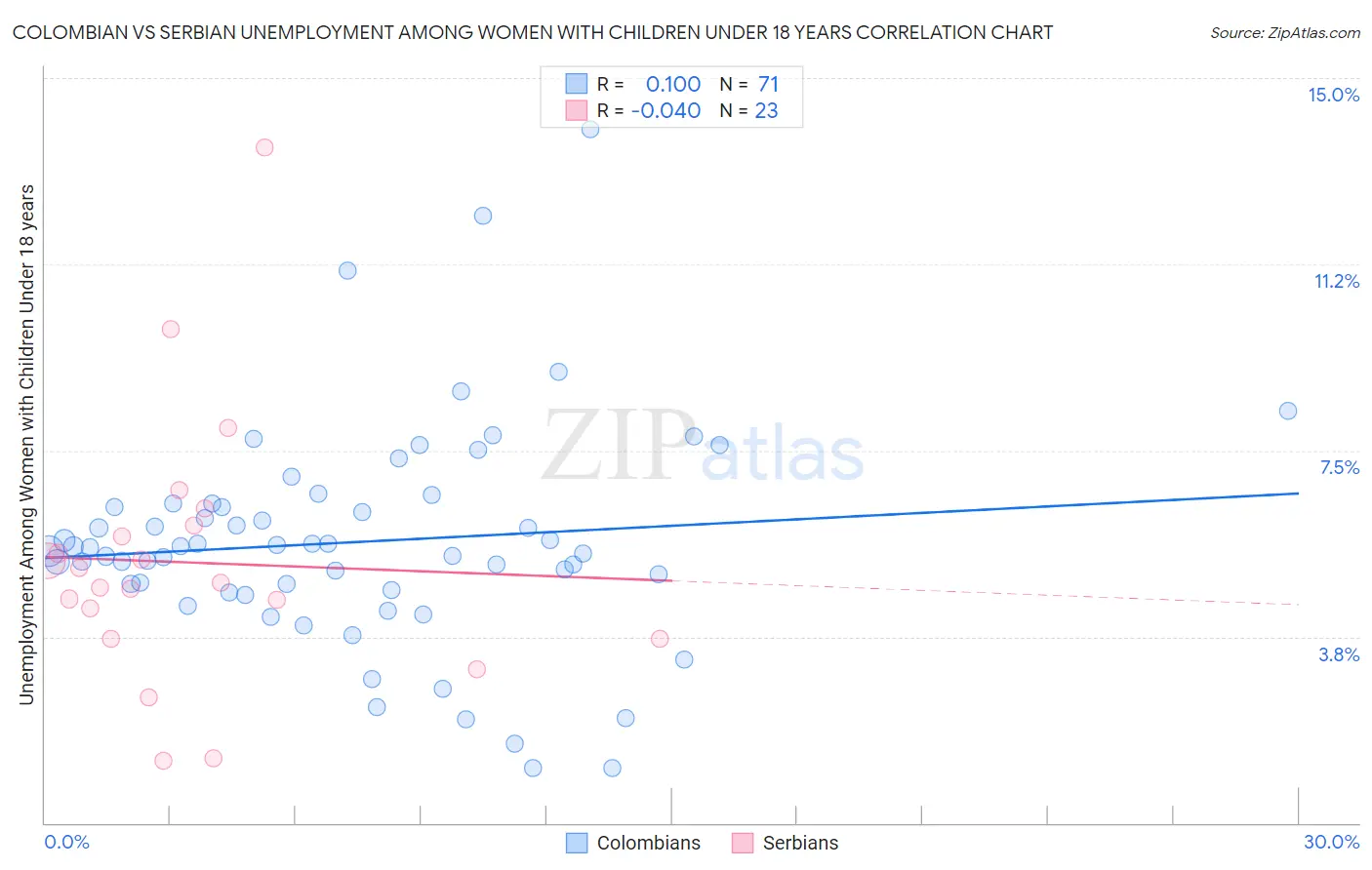 Colombian vs Serbian Unemployment Among Women with Children Under 18 years