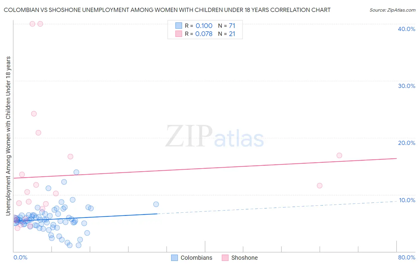 Colombian vs Shoshone Unemployment Among Women with Children Under 18 years