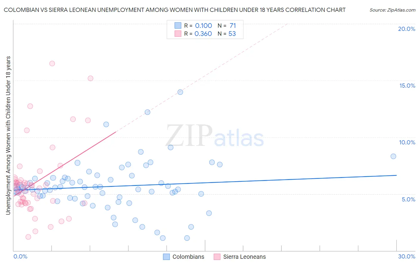 Colombian vs Sierra Leonean Unemployment Among Women with Children Under 18 years