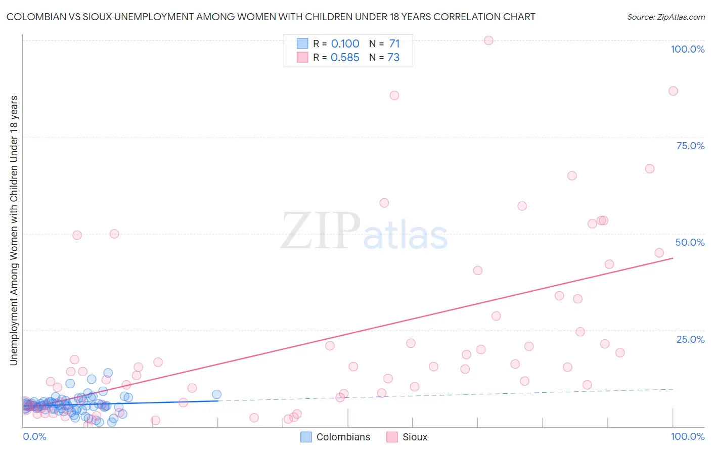 Colombian vs Sioux Unemployment Among Women with Children Under 18 years