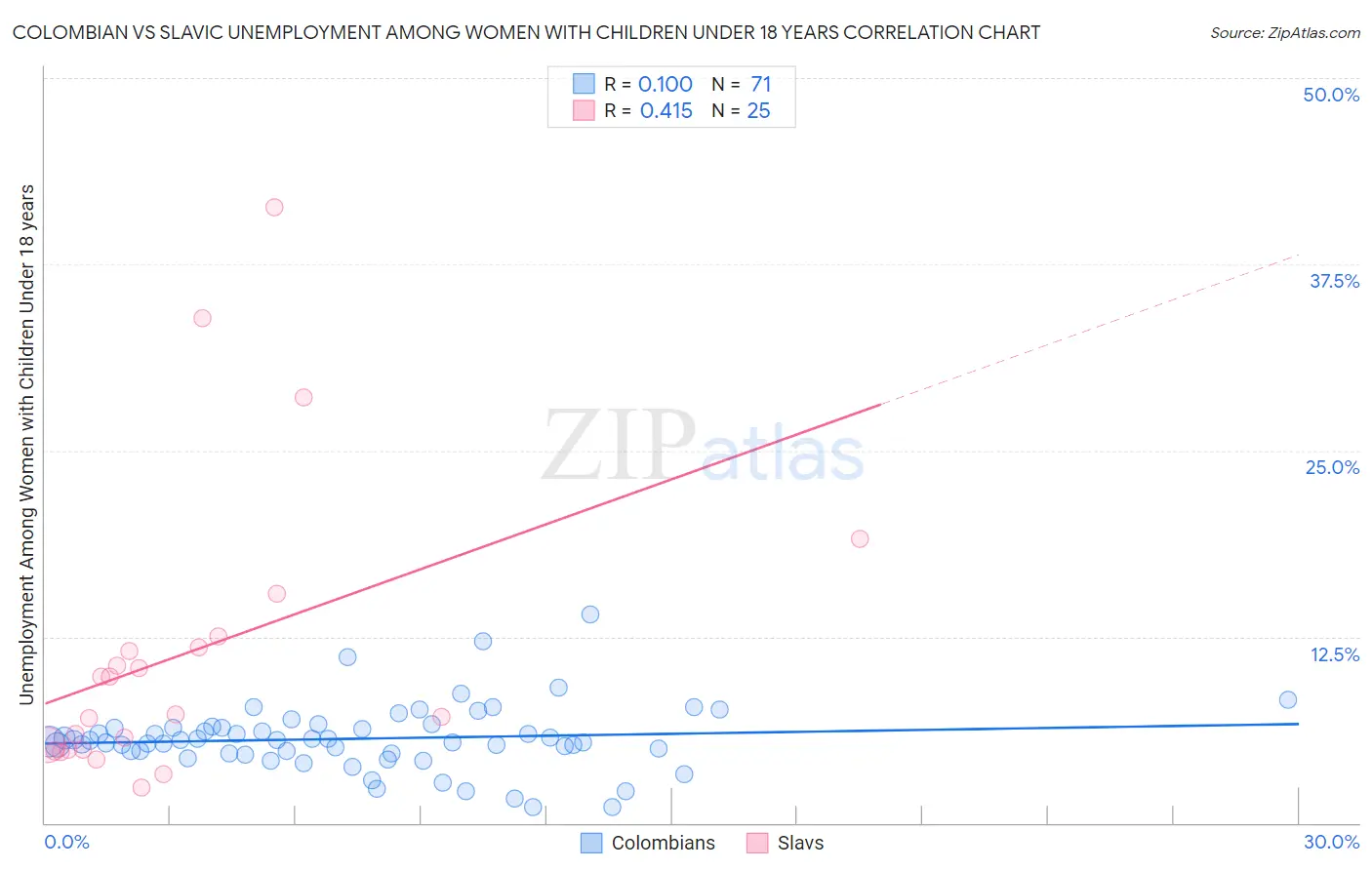 Colombian vs Slavic Unemployment Among Women with Children Under 18 years