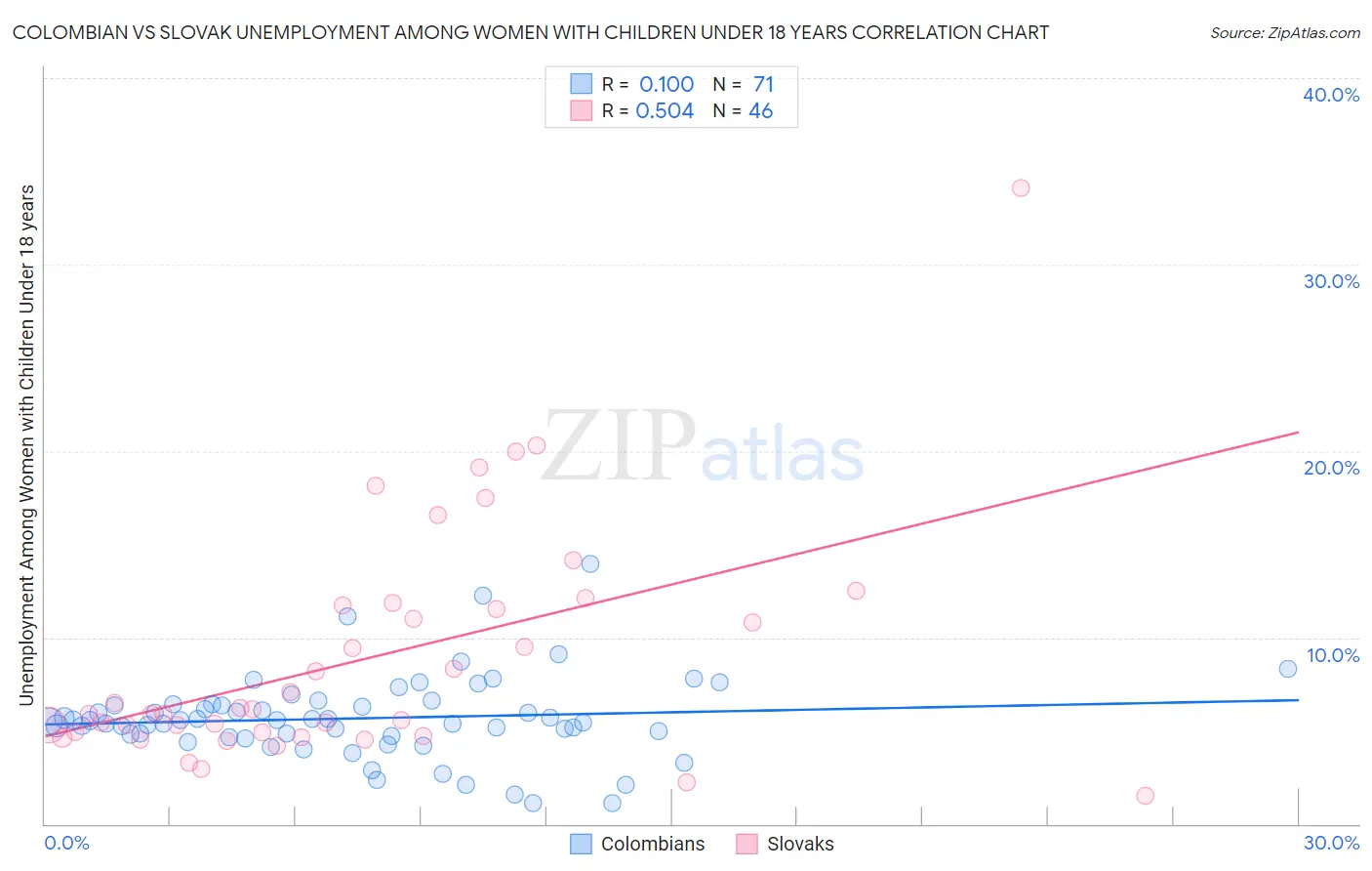 Colombian vs Slovak Unemployment Among Women with Children Under 18 years