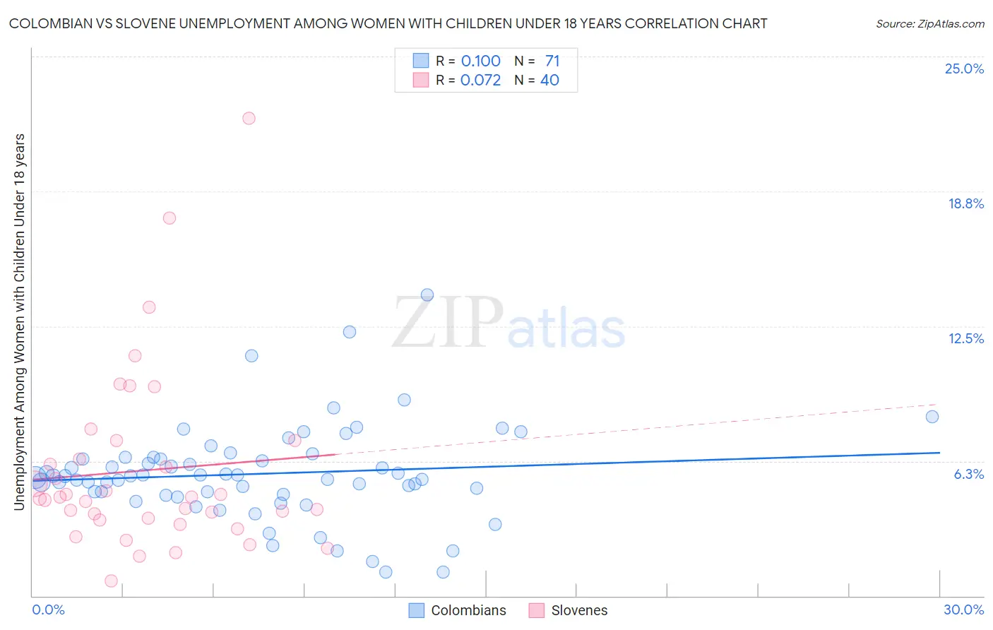 Colombian vs Slovene Unemployment Among Women with Children Under 18 years