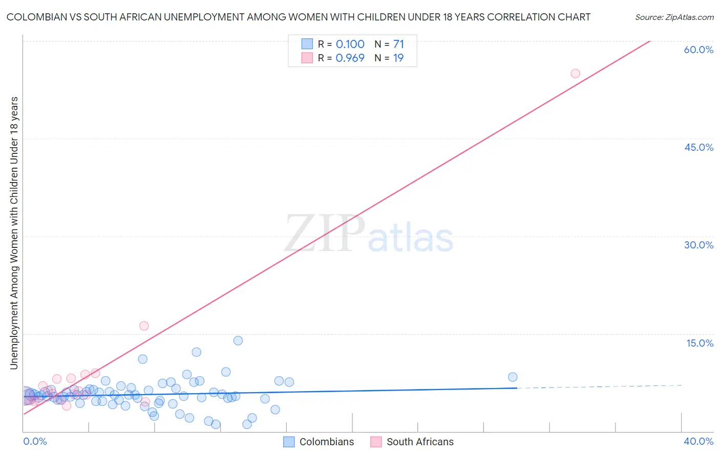 Colombian vs South African Unemployment Among Women with Children Under 18 years