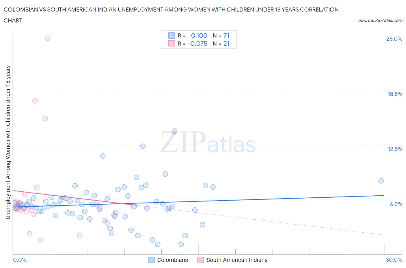Colombian vs South American Indian Unemployment Among Women with Children Under 18 years