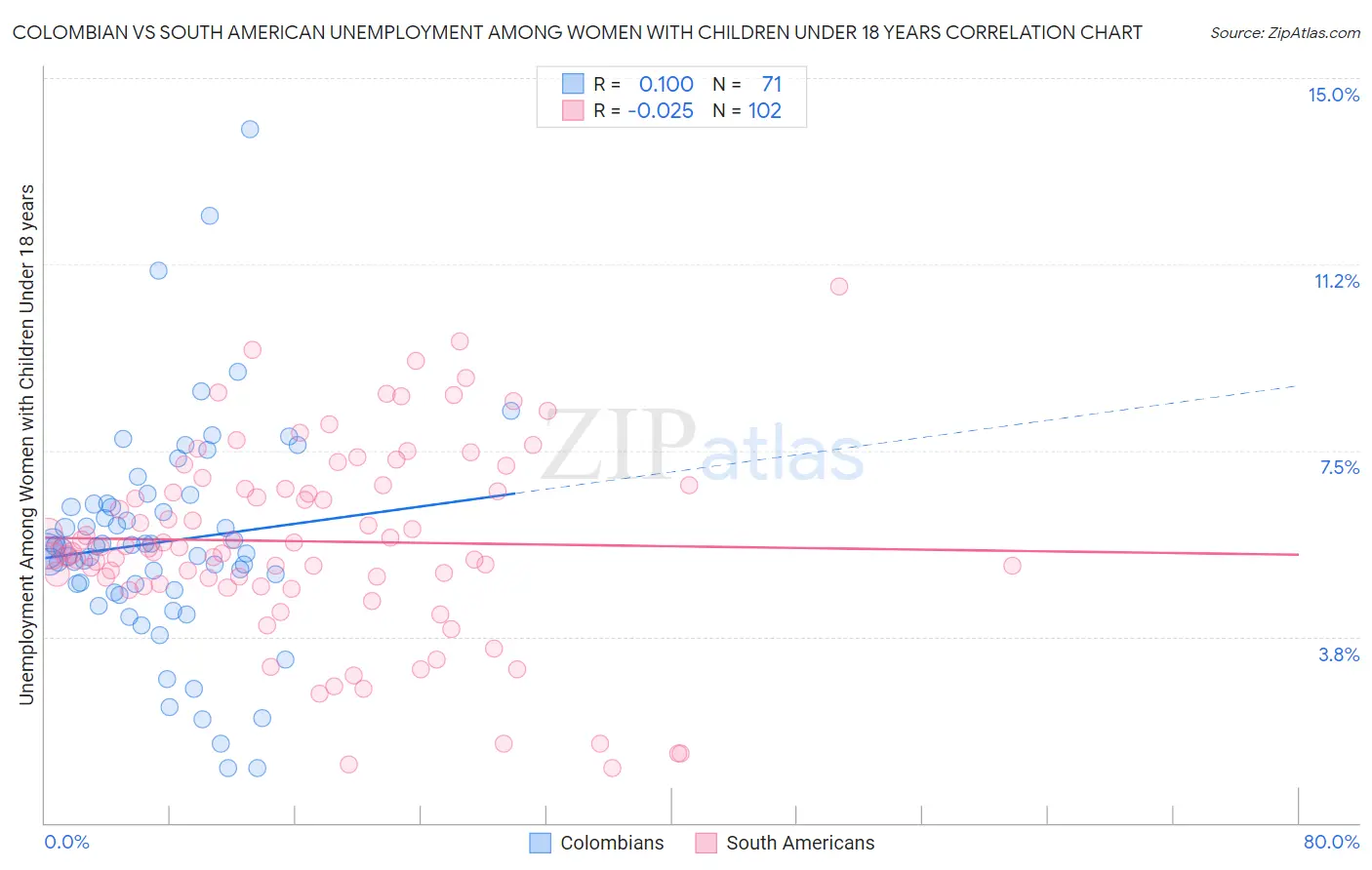 Colombian vs South American Unemployment Among Women with Children Under 18 years