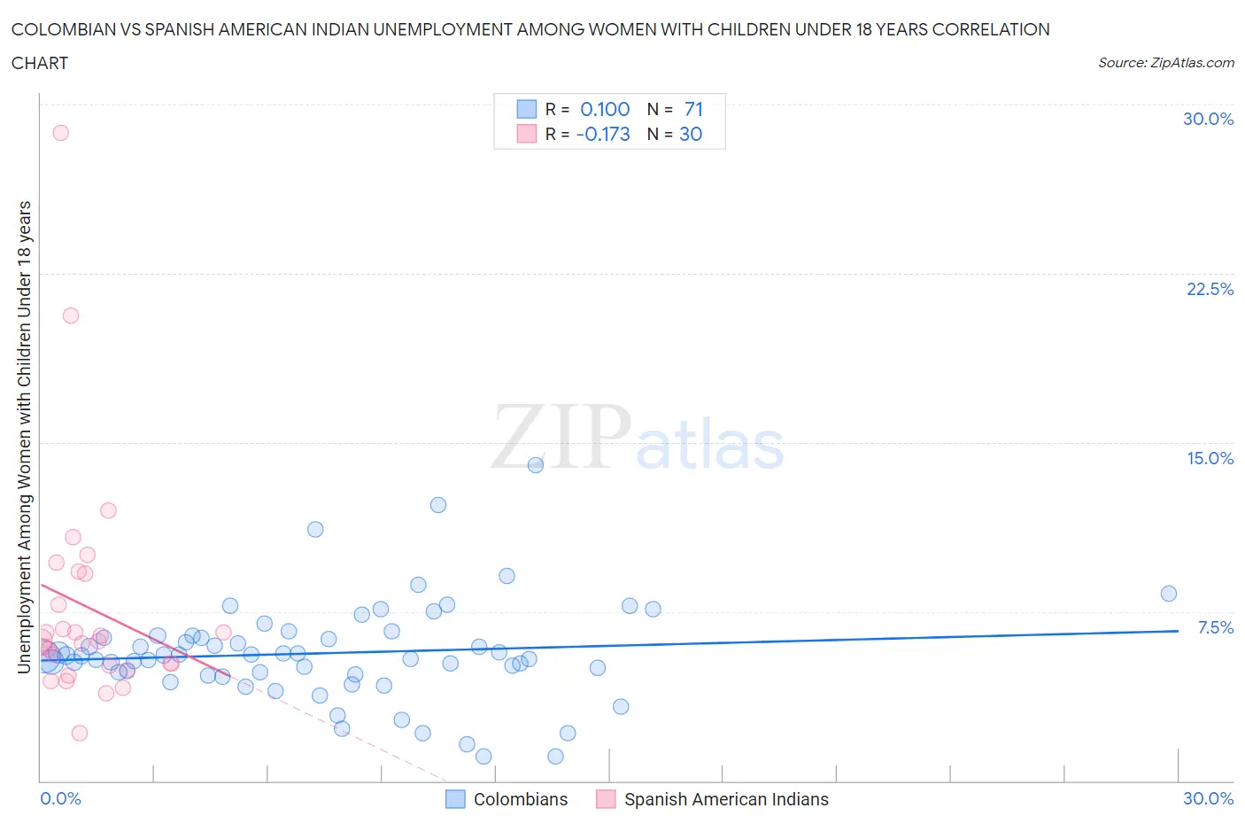 Colombian vs Spanish American Indian Unemployment Among Women with Children Under 18 years