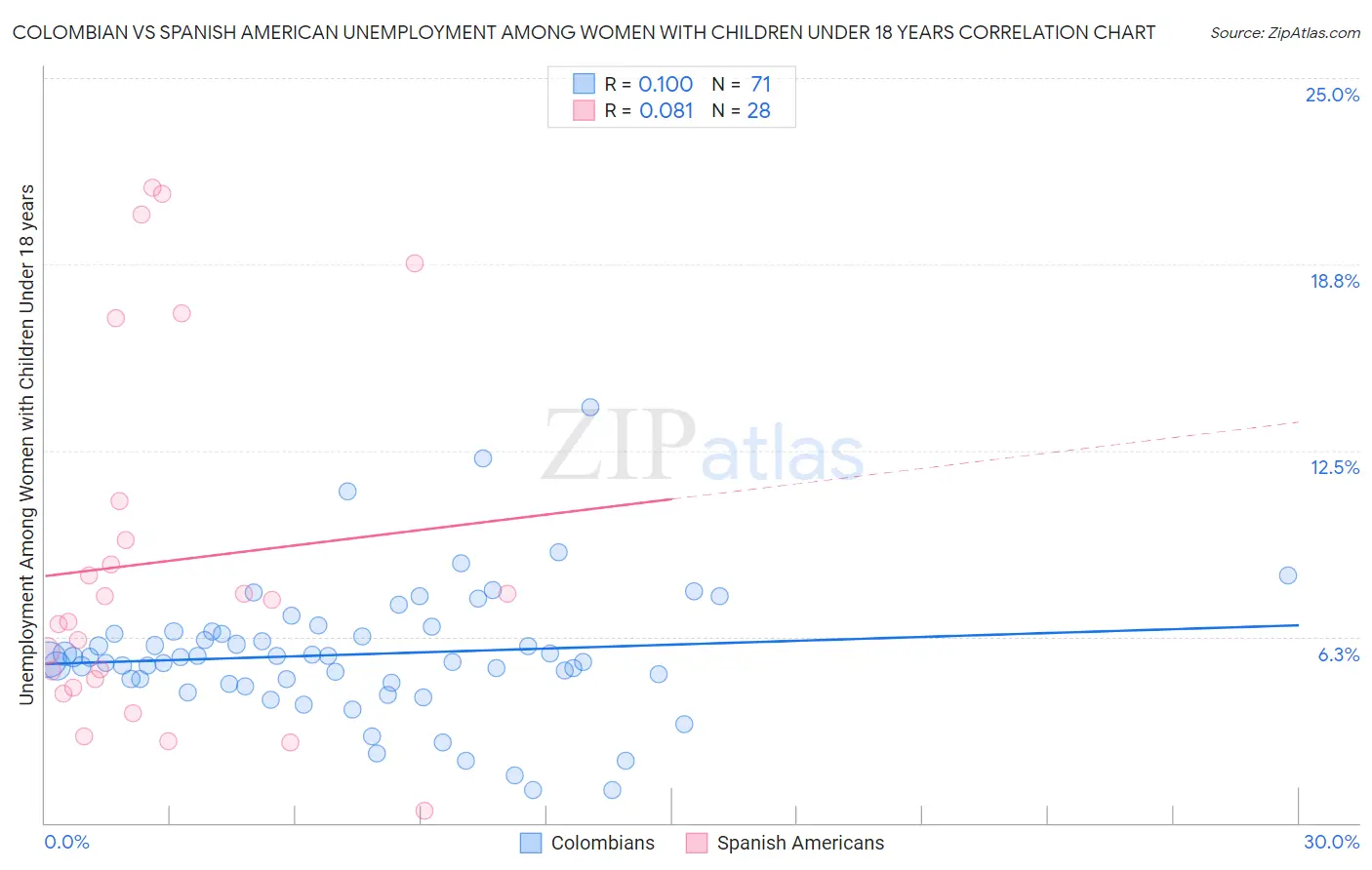 Colombian vs Spanish American Unemployment Among Women with Children Under 18 years