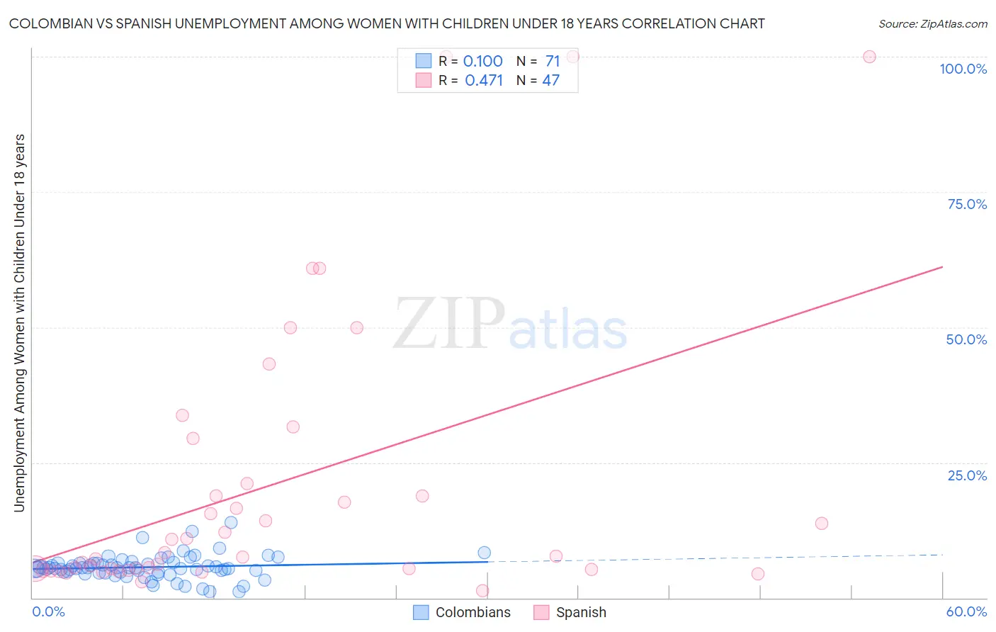 Colombian vs Spanish Unemployment Among Women with Children Under 18 years