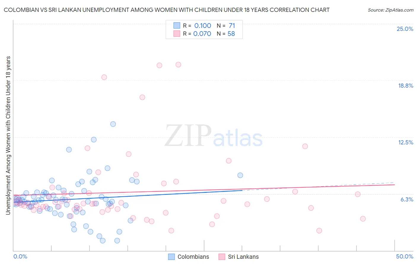 Colombian vs Sri Lankan Unemployment Among Women with Children Under 18 years