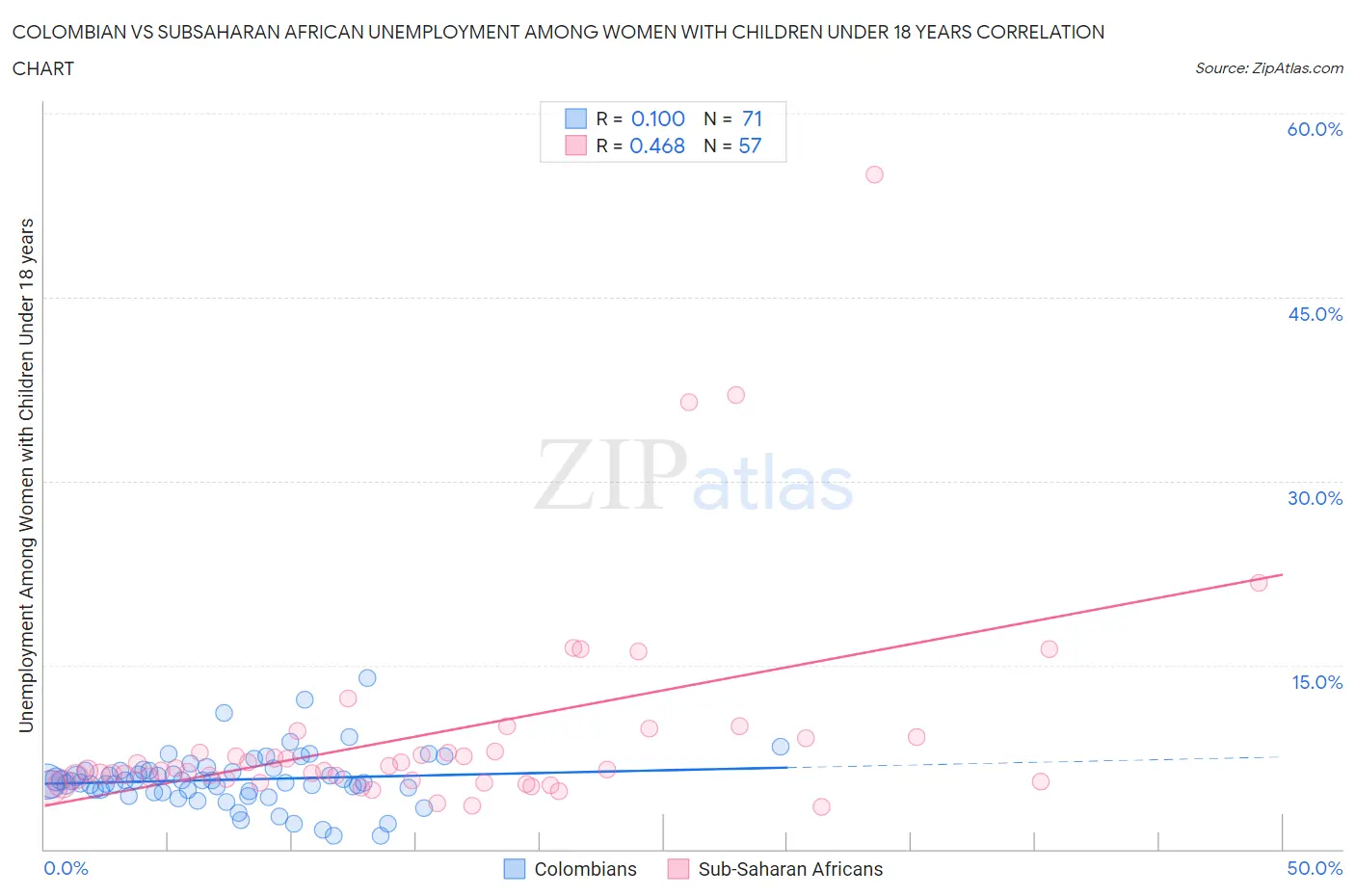 Colombian vs Subsaharan African Unemployment Among Women with Children Under 18 years