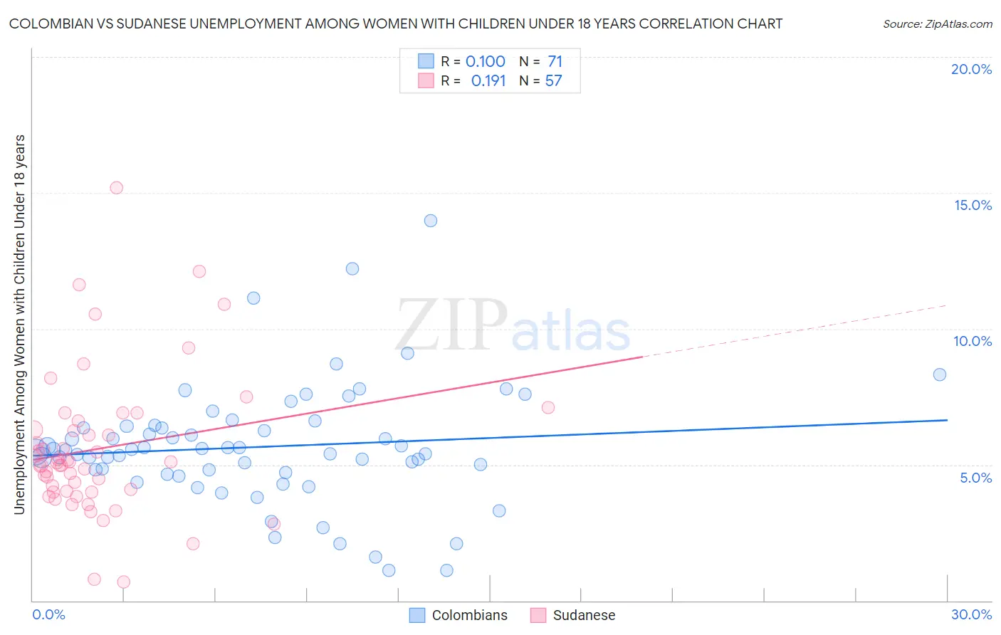 Colombian vs Sudanese Unemployment Among Women with Children Under 18 years