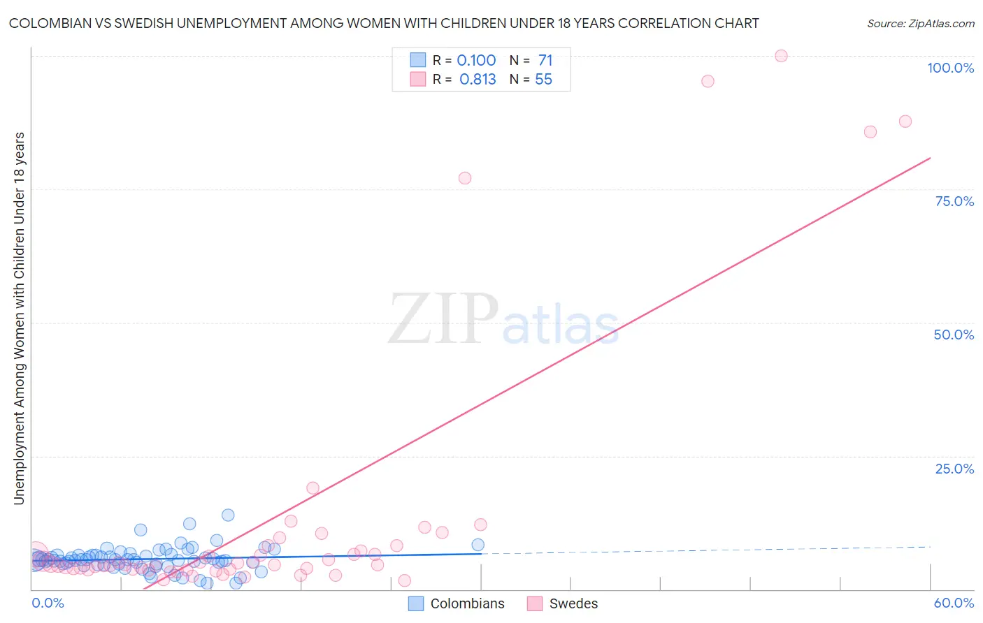 Colombian vs Swedish Unemployment Among Women with Children Under 18 years