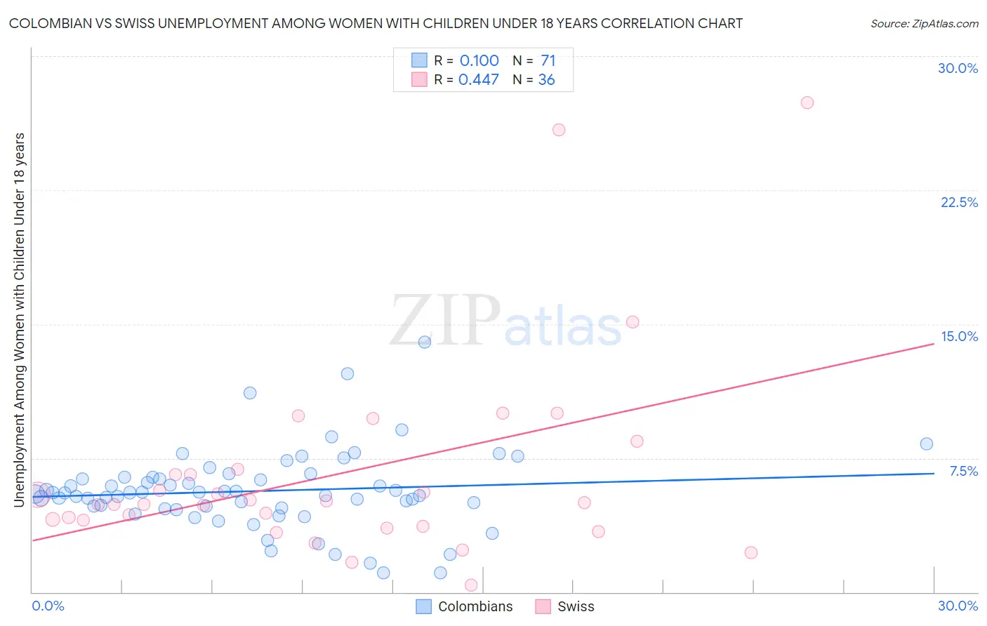 Colombian vs Swiss Unemployment Among Women with Children Under 18 years