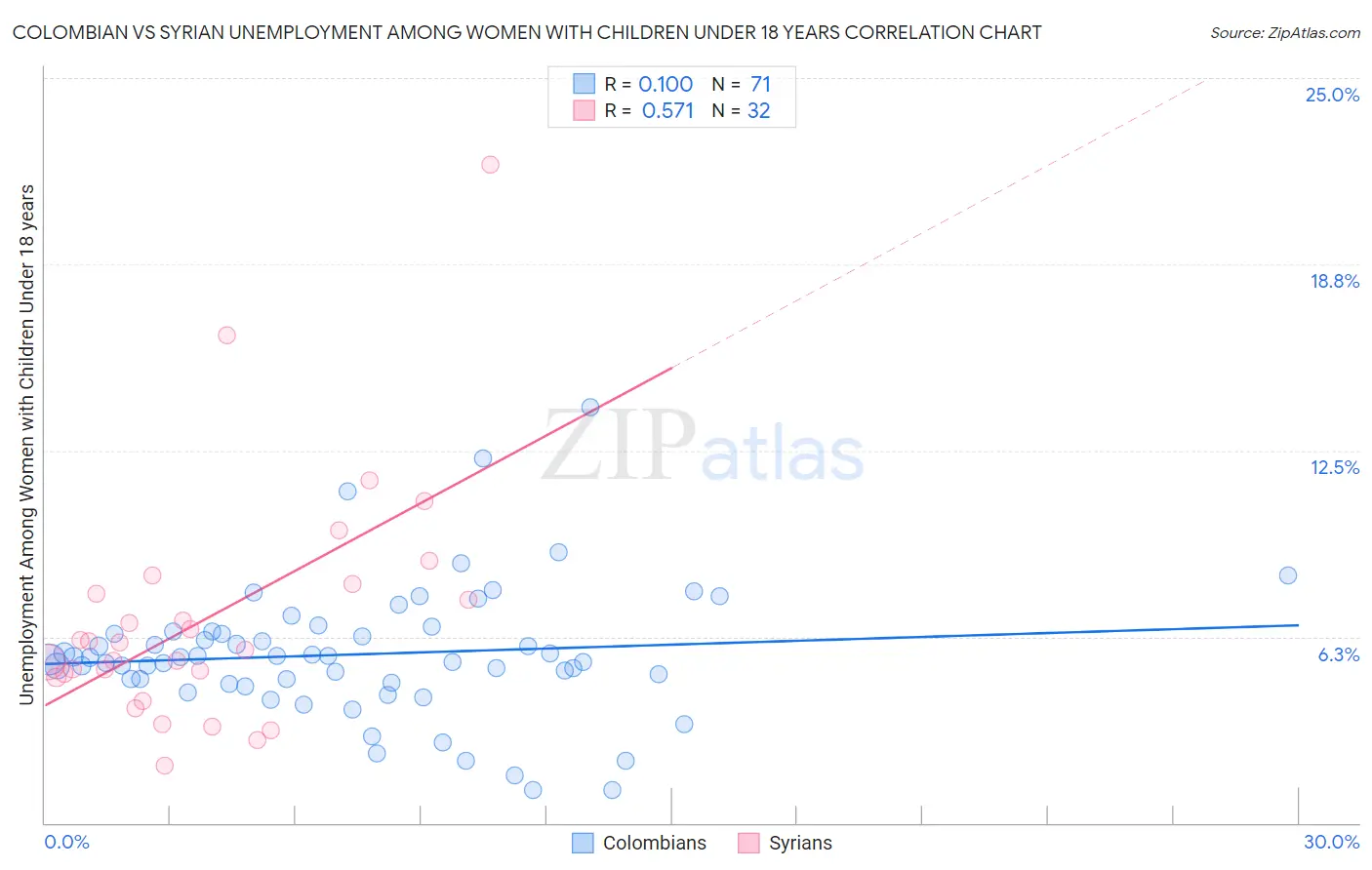 Colombian vs Syrian Unemployment Among Women with Children Under 18 years