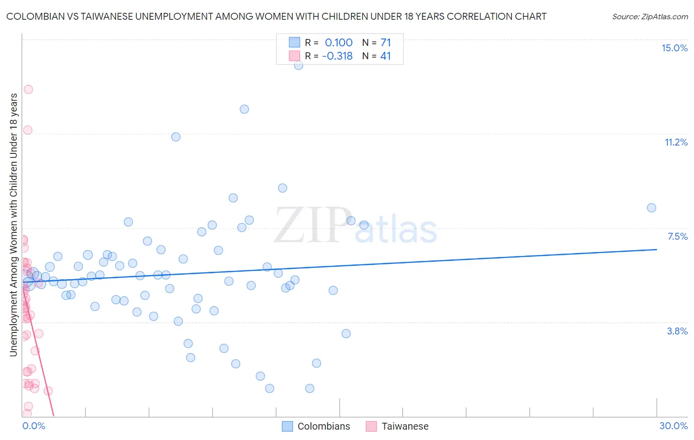 Colombian vs Taiwanese Unemployment Among Women with Children Under 18 years