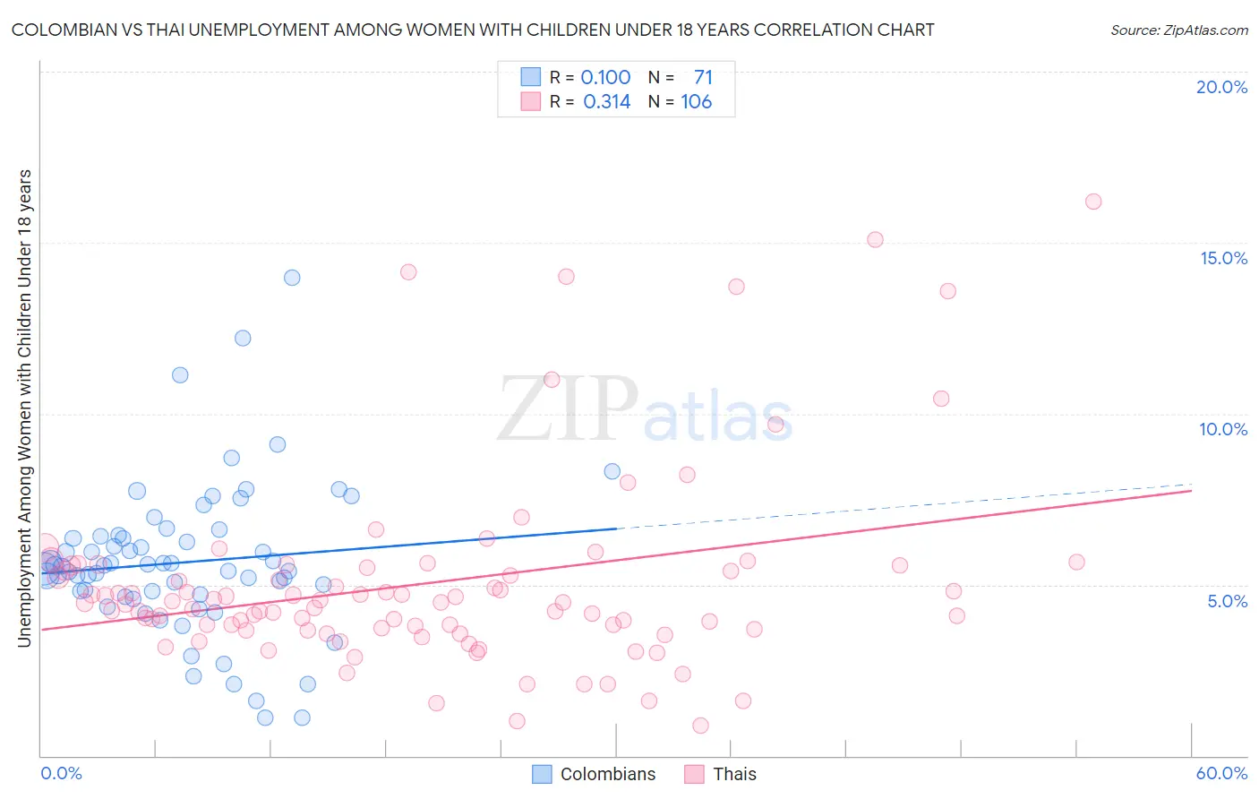 Colombian vs Thai Unemployment Among Women with Children Under 18 years