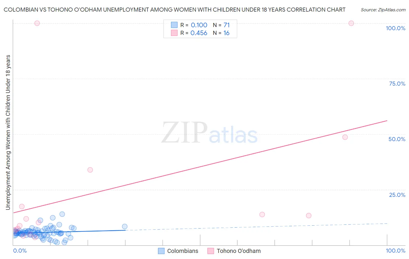 Colombian vs Tohono O'odham Unemployment Among Women with Children Under 18 years