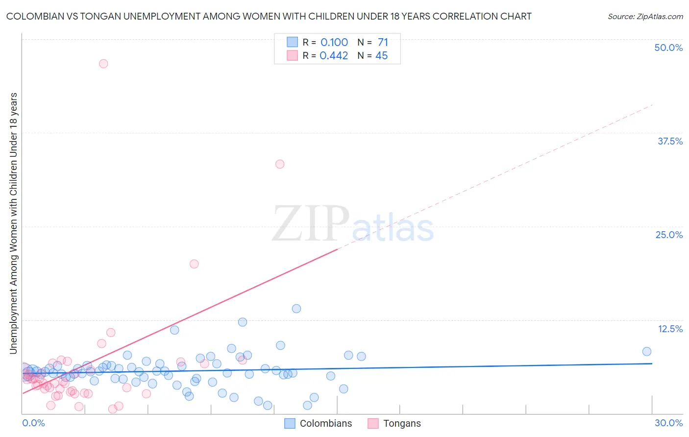 Colombian vs Tongan Unemployment Among Women with Children Under 18 years