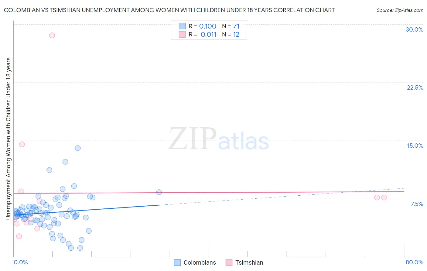 Colombian vs Tsimshian Unemployment Among Women with Children Under 18 years