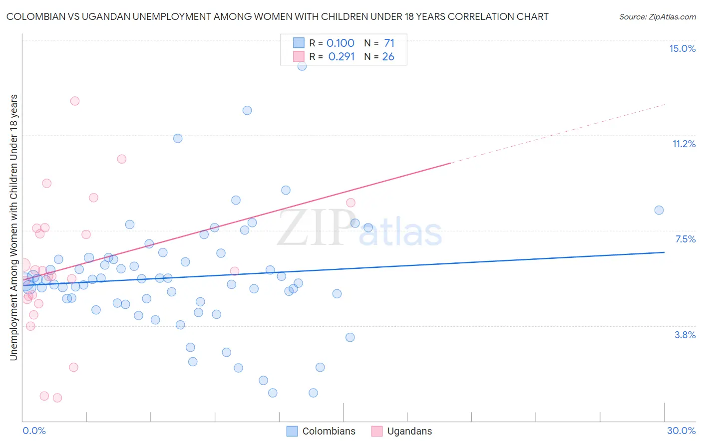 Colombian vs Ugandan Unemployment Among Women with Children Under 18 years