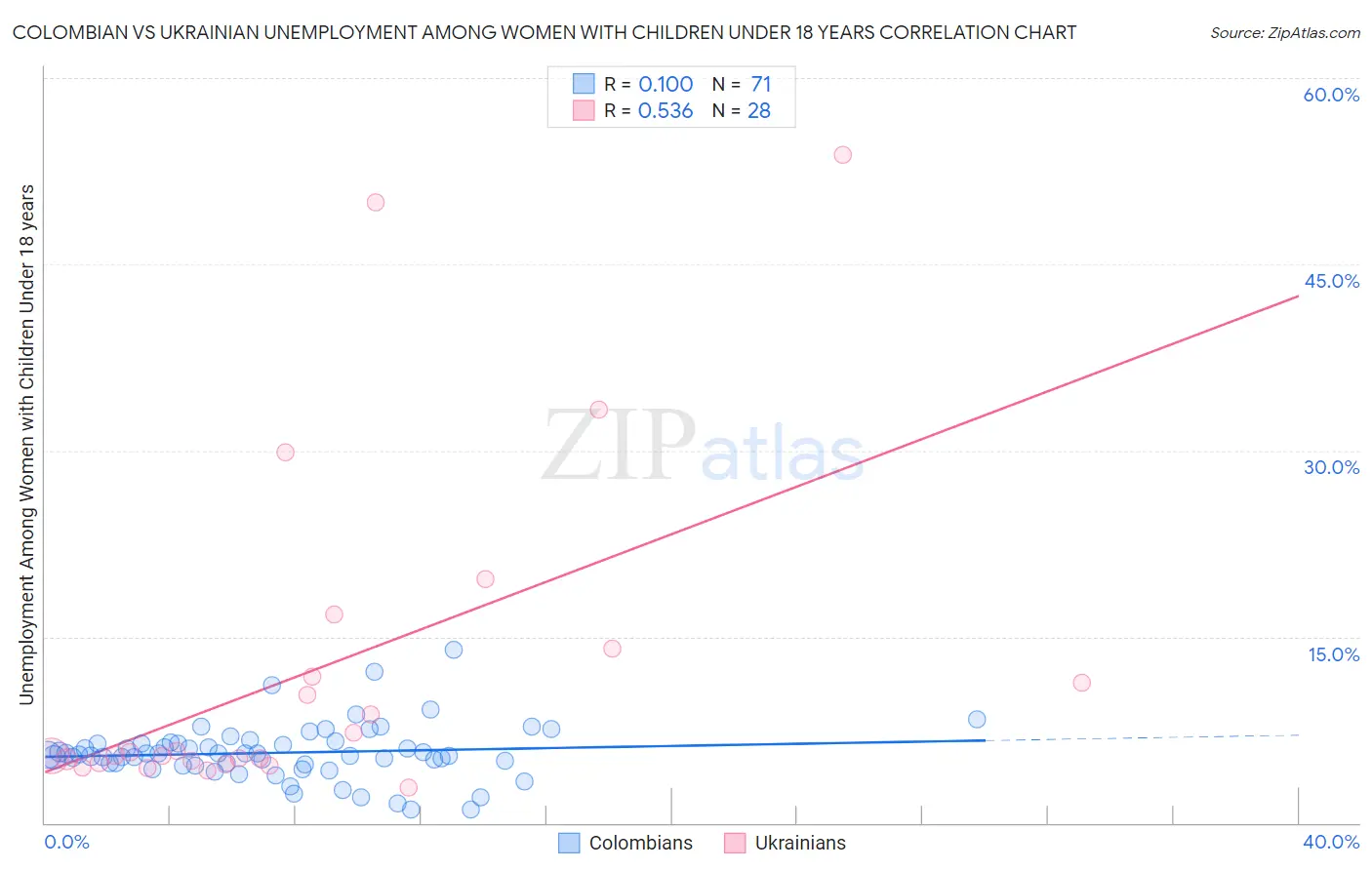 Colombian vs Ukrainian Unemployment Among Women with Children Under 18 years