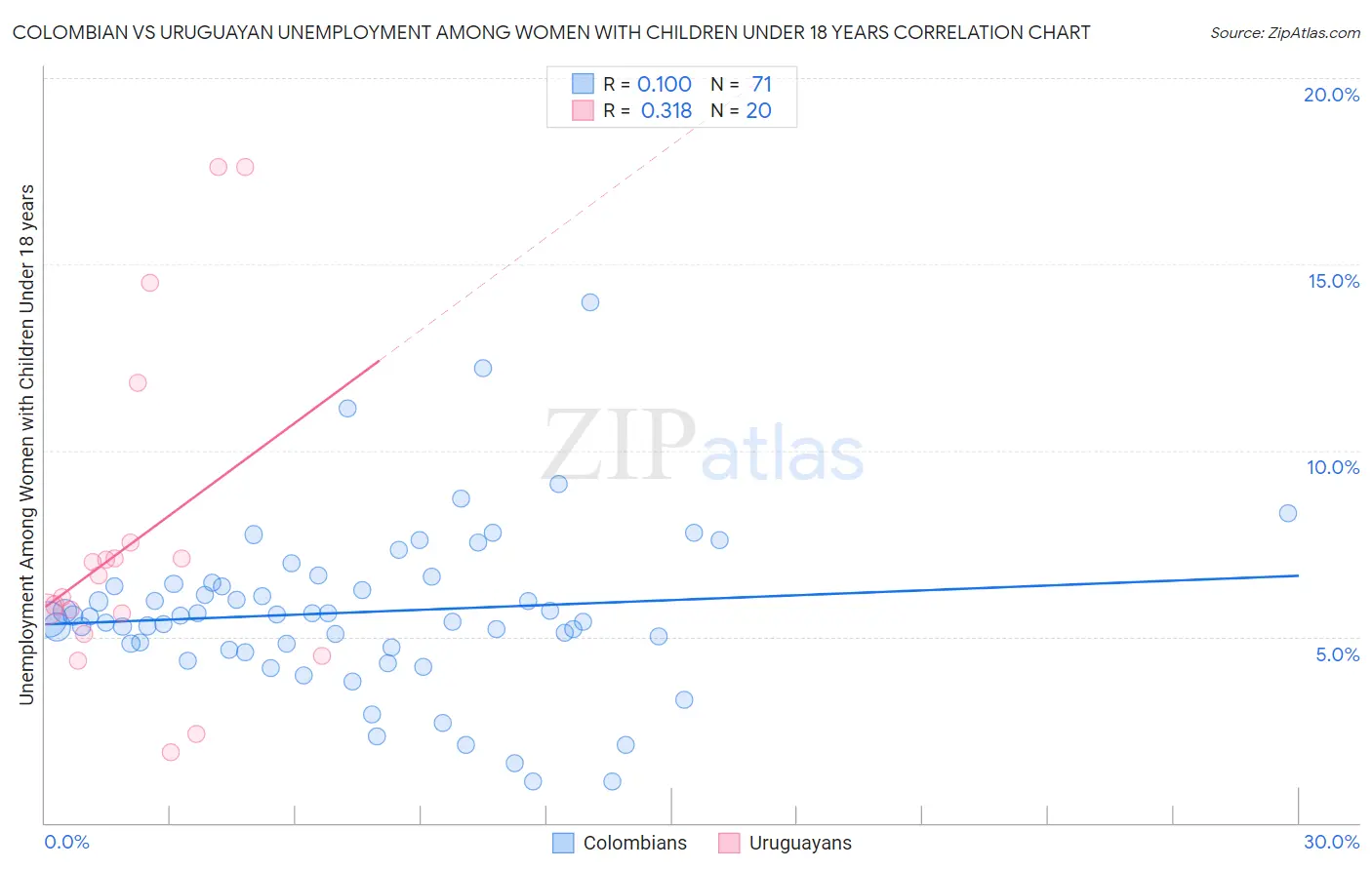 Colombian vs Uruguayan Unemployment Among Women with Children Under 18 years