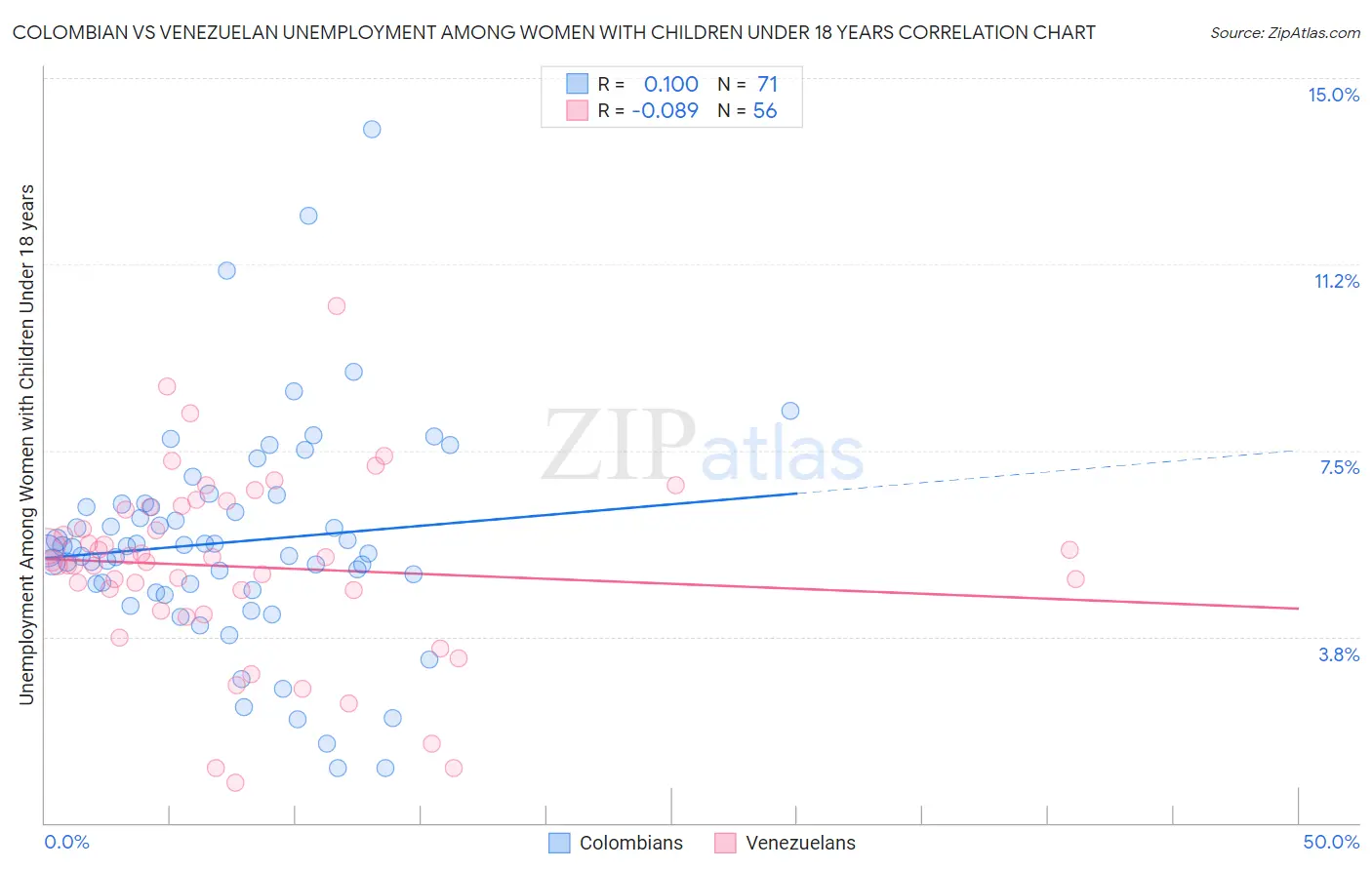 Colombian vs Venezuelan Unemployment Among Women with Children Under 18 years