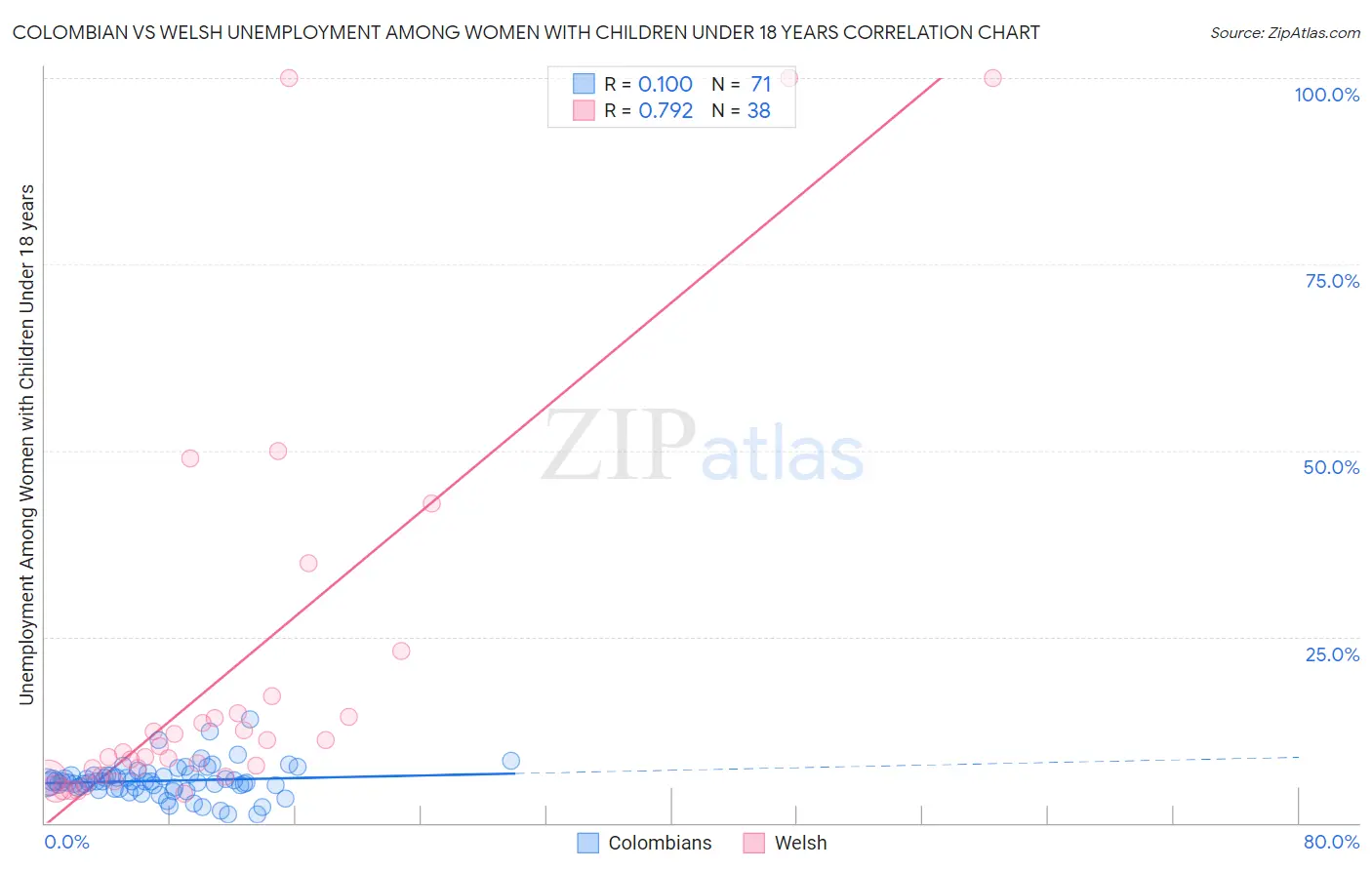 Colombian vs Welsh Unemployment Among Women with Children Under 18 years