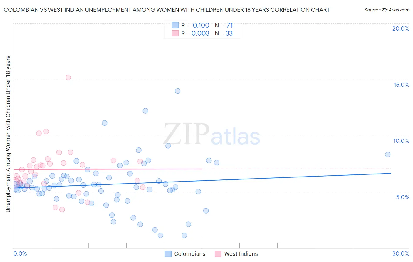 Colombian vs West Indian Unemployment Among Women with Children Under 18 years