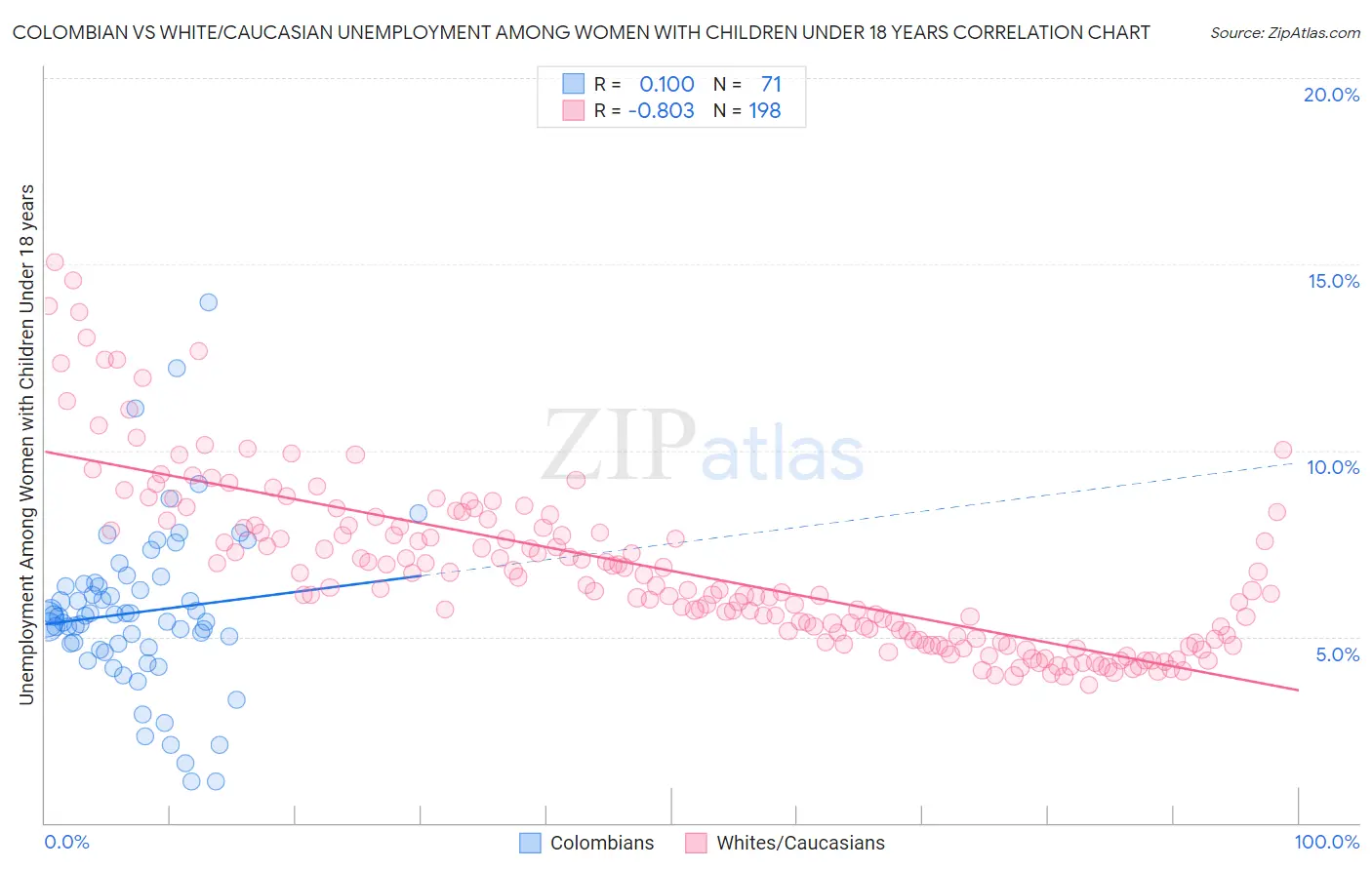 Colombian vs White/Caucasian Unemployment Among Women with Children Under 18 years