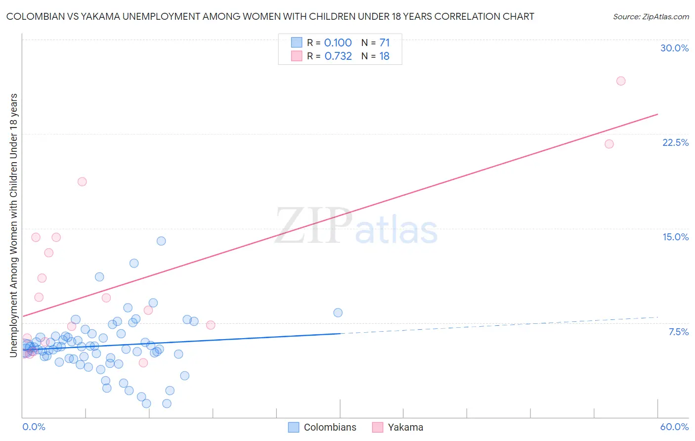 Colombian vs Yakama Unemployment Among Women with Children Under 18 years