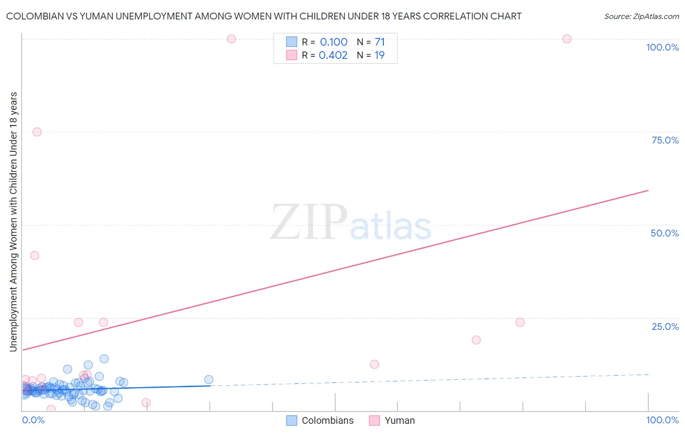 Colombian vs Yuman Unemployment Among Women with Children Under 18 years