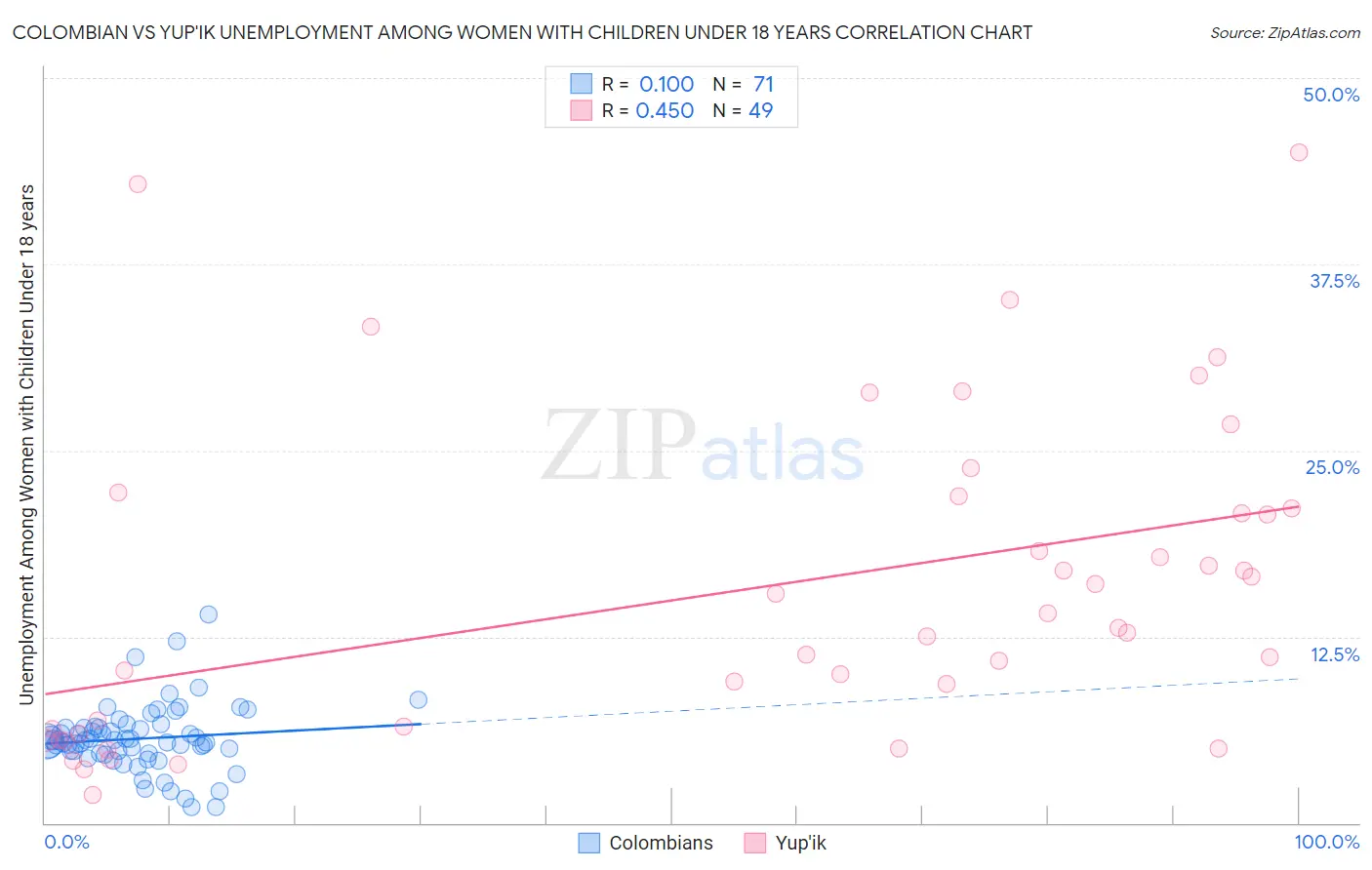 Colombian vs Yup'ik Unemployment Among Women with Children Under 18 years